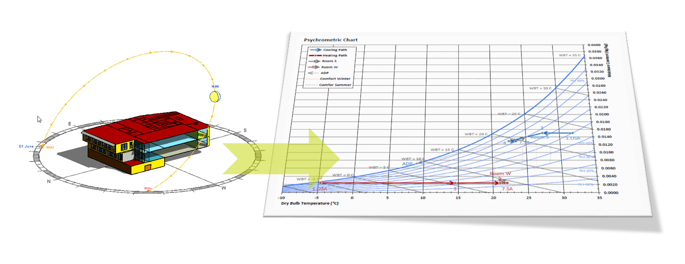Earlier illustration connecting a building model to psychrometric analysis
